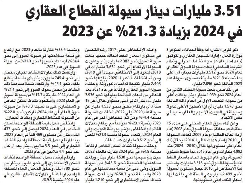 الشال: 3.51 مليارات دينار سيولة القطاع العقاري في 2024 بزيادة 21.3% عن 2023
