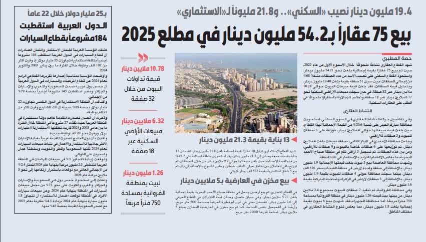 بيع 75 عقاراً بـ54.2 مليون دينار في مطلع 2025