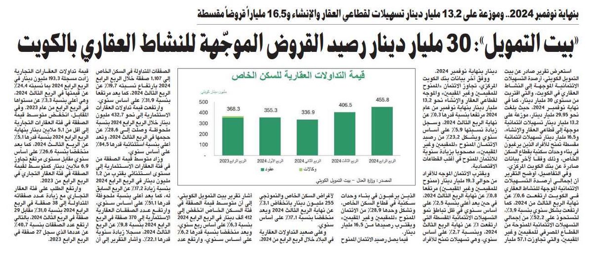 «بيت التمويل»: 30 مليار دينار رصيد القروض الموجّهة للنشاط العقاري بالكويت