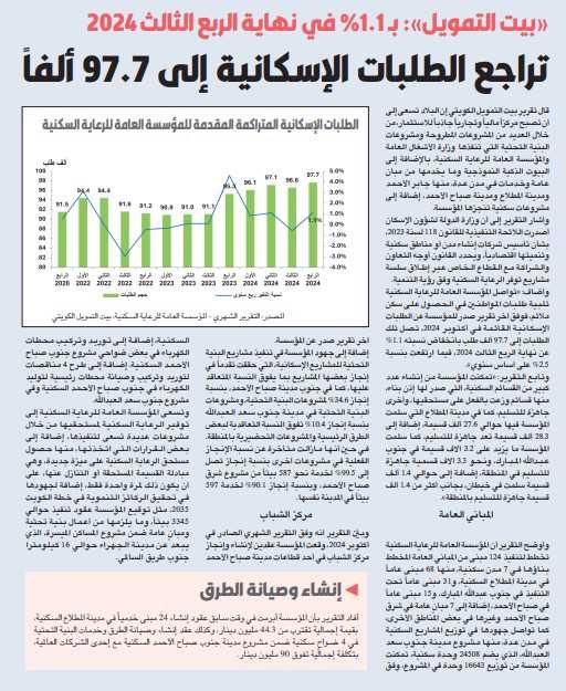 «بيتك»: الطلبات الإسكانية بلغت 97.7 ألف طلب حتى أكتوبر 2024