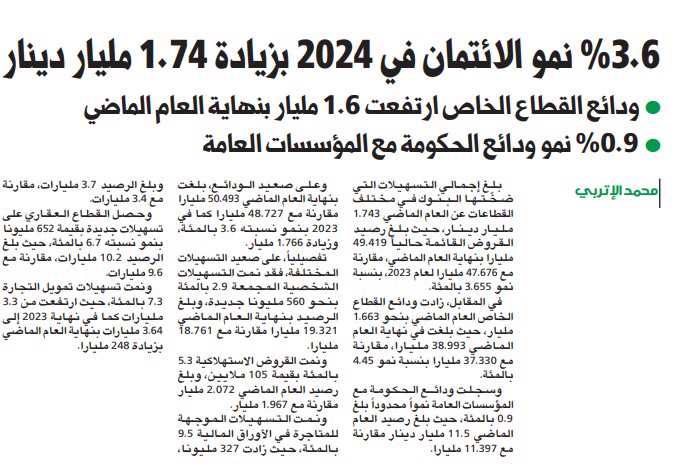 3.6 % نمو الائتمان في 2024 بزيادة 1.74 مليار دينار