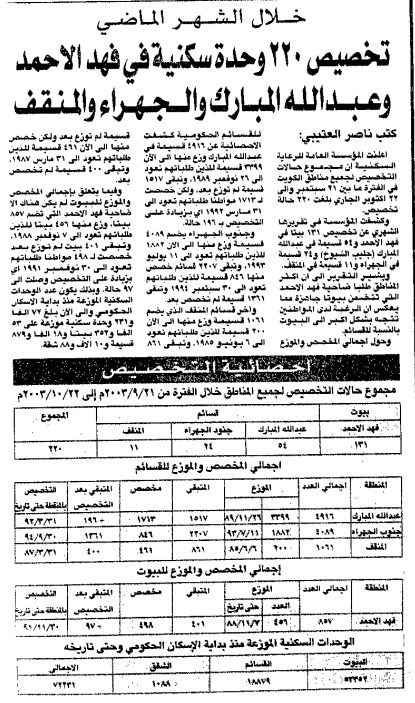 خلال الشهر الماضي. تخصيص 220 وحدة سكنية في فهد الاحمد وعبدالله المبارك والجهراء والمنقف