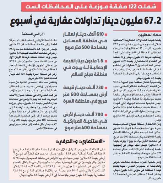 67.2 مليون دينار تداولات عقارية في أسبوع