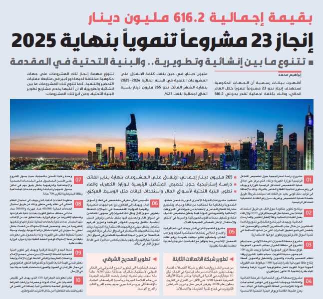 الحكومة تستهدف إنجاز 23 مشروعاً تنموياً في 2025
