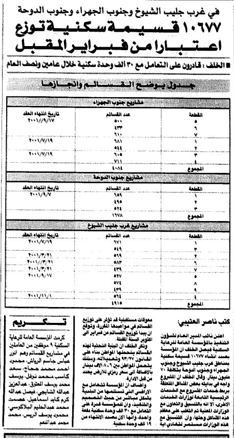 في غرب جليب الشيوخ وجنوب الجهراء وجنوب الدوحة. 10677 قسيمة سكنية توزع اعتبارا من فبراير المقبل