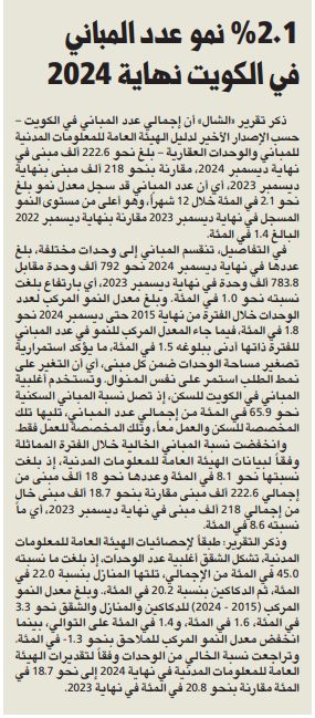 2.1 % نمو عدد المباني في الكويت نهاية 2024