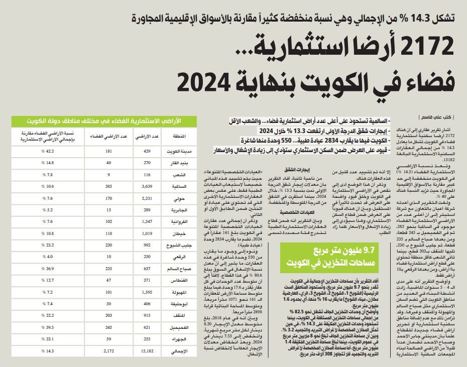 2172 أرضا استثمارية... فضاء في الكويت بنهاية 2024