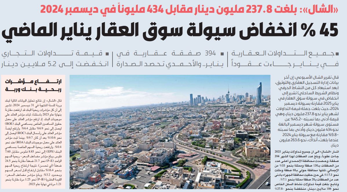 «الشال»: 9.8 % انخفاض سنوي بسيولة سوق العقار في يناير