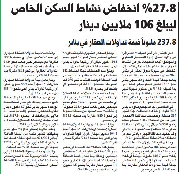 27.8 % انخفاض نشاط السكن الخاص ليبلغ 106 ملايين دينار