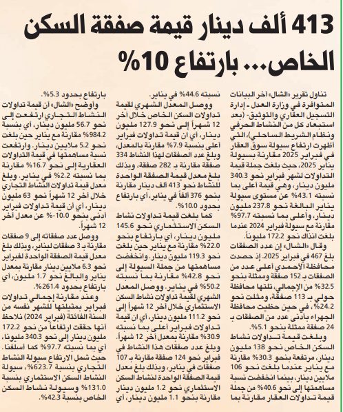 413 ألف دينار قيمة صفقة السكن الخاص... بارتفاع 10%