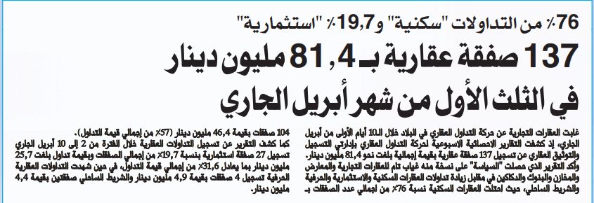 137 صفقة عقارية بـ 81.4 مليون دينار في الثلث الأول من شهر أبريل الجاري