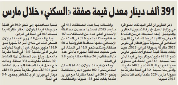 391 ألف دينار معدل قيمة صفقة «السكني» خلال مارس