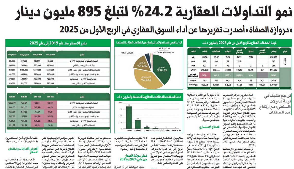 نمو التداولات العقارية 24.2% لتبلغ 895 مليون دينار