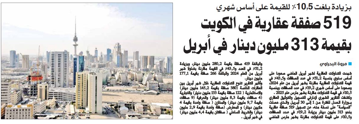 519 صفقة عقارية في الكويت بقيمة 313 مليون دينار في أبريل