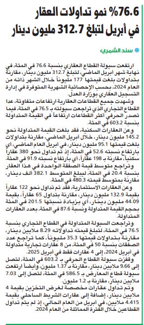 76.6 % نمو تداولات العقار في أبريل لتبلغ 312.7 مليون دينار