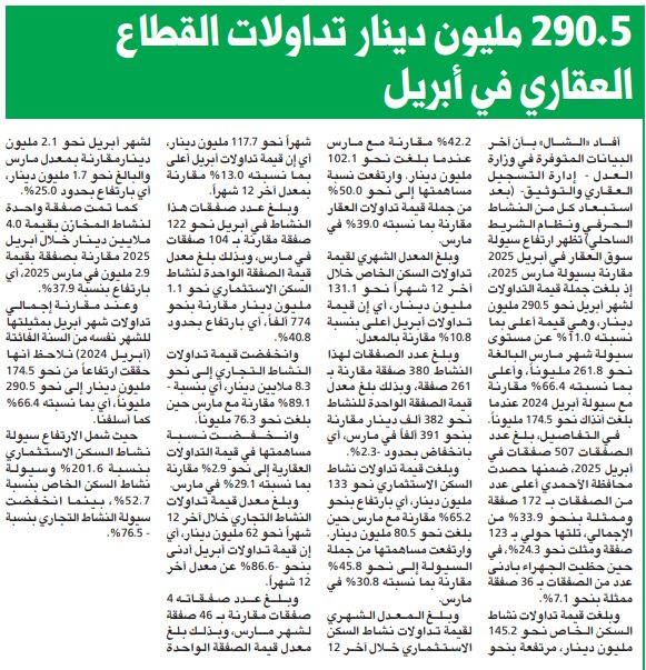 290.5 مليون دينار تداولات القطاع العقاري في أبريل