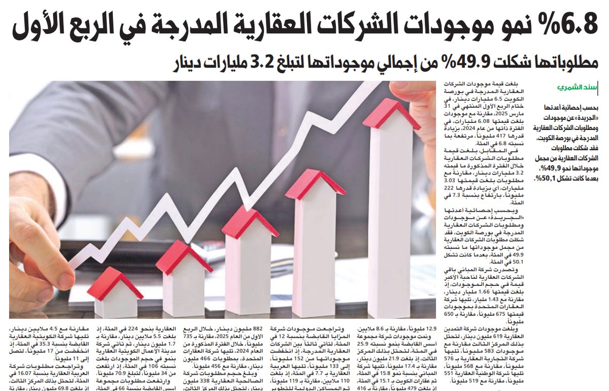 6.8 % نمو موجودات الشركات العقارية المدرجة في الربع الأول