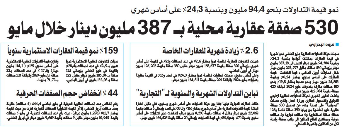 530 صفقة عقارية محلية بـ 387 مليون دينار خلال مايو