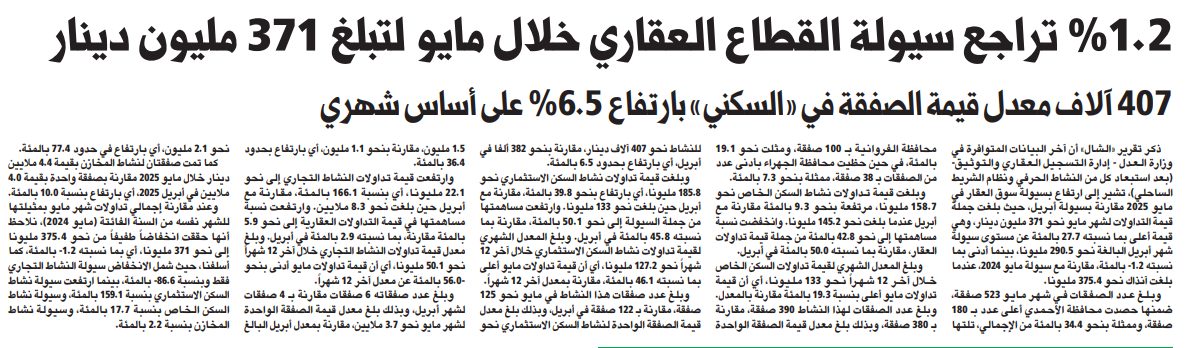 الشال: 1.2% تراجع سيولة القطاع العقاري خلال مايو لتبلغ 371 مليون دينار
