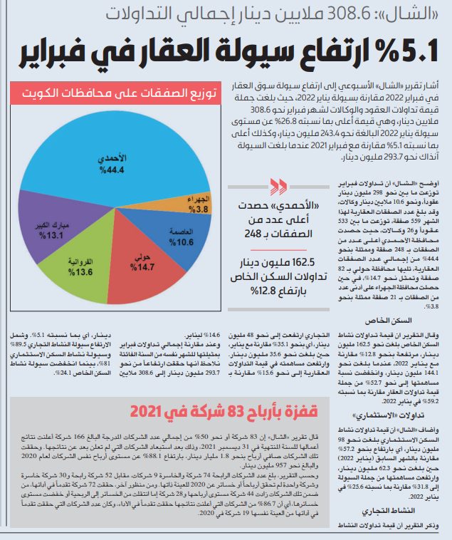 «الشال»: 5.1% ارتفاع سيولة العقار في فبراير