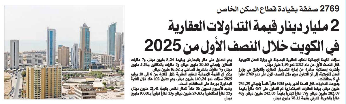 2 مليار دينار قيمة التداولات العقارية في الكويت خلال النصف الأول من 2025