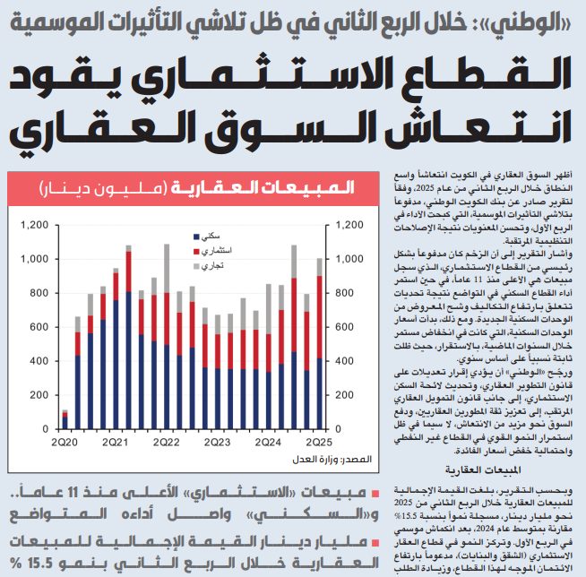«الوطني»: القطاع الاستثماري يقود انتعاش السوق العقاري