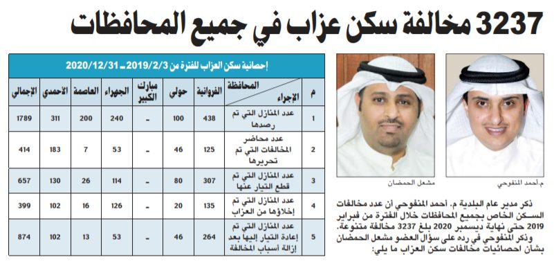 3237 مخالفة سكن عزاب في جميع المحافظات