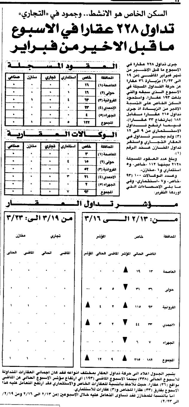 السكن الخاص هو الانشطِِ وجمود في 'التجاري'. تداول 228 عقارا في الاسبوع ما قبل الاخير من فبراير