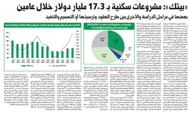 «بيتك»: مشروعات سكنية بـ 17.3 مليار دولار خلال عامين