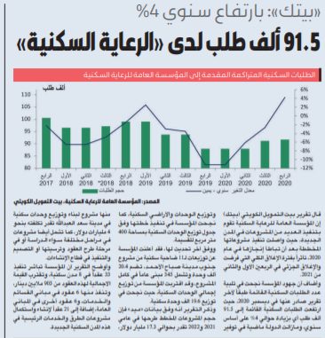 «بيتك»: 91.5 ألف طلب إسكاني لدى «الرعاية السكنية»