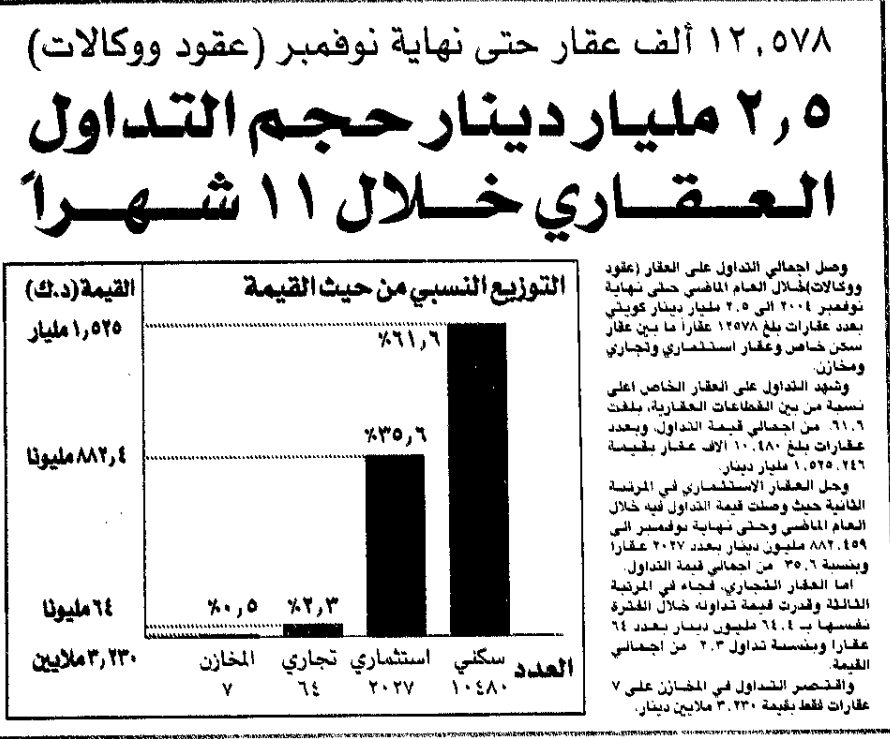 ١٢.٥٧٨ ألف دينار حتى نهاية نوفمبر ( عقود وكالات) ٢.٥ مليار دينار حجم التداول العقارى خلال ١١ شهرا
