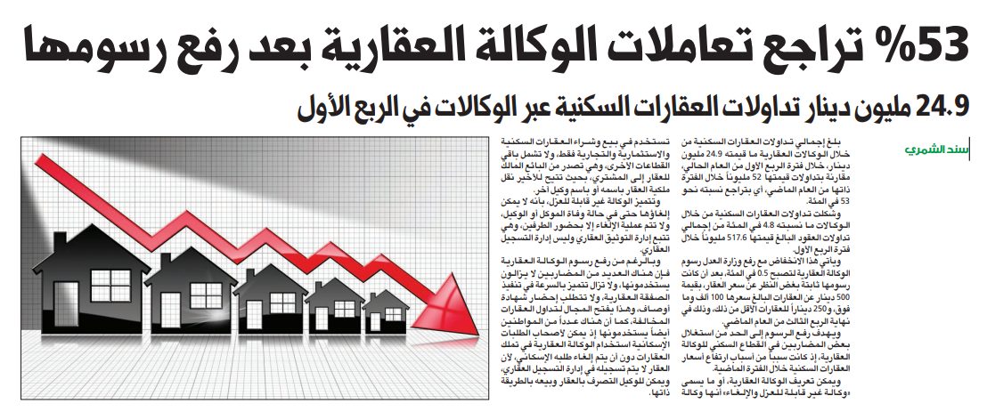 53 % تراجع تعاملات الوكالة العقارية بعد رفع رسومها