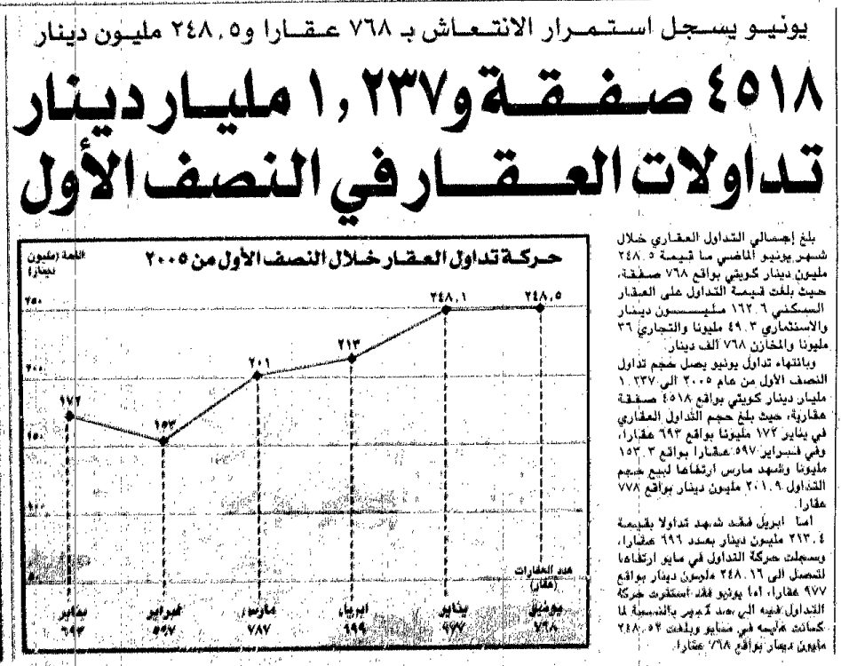يونيو يسجل استمرار الانتعاش ب 768 عقارا و5،248 مليون دينار. 4518 صفقة و237،1 مليار دينار تداولات العقار في النصف الأول