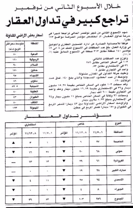 خلال الاسبوع الثانى من نوفمبر تراجع كبير فى تداول العقار