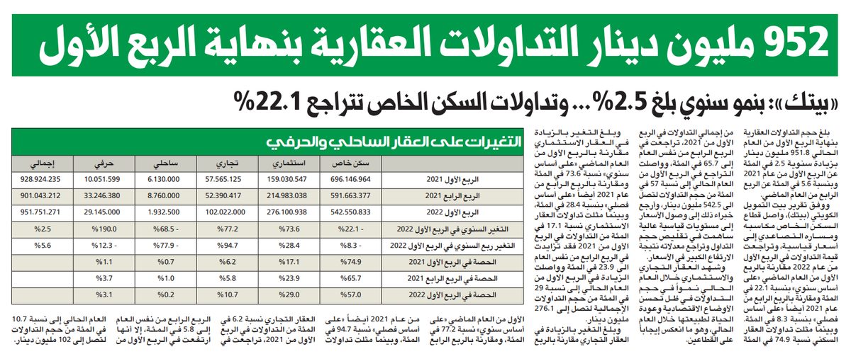 952 مليون دينار التداولات العقارية بنهاية الربع الأول