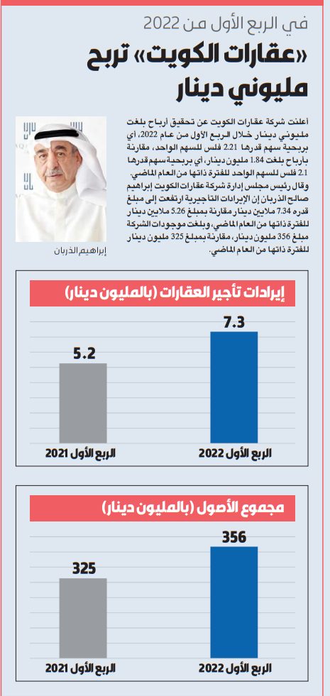 «عقارات الكويت» تربح مليوني دينار في الربع الأول