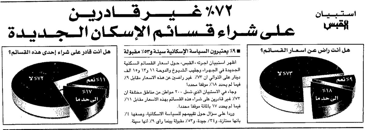 اقترح عدم السماح بتحويلها الى استثماري. النصار: الابقاء على قسائم القطعة 31 في الجهراء سكنا خاصا
