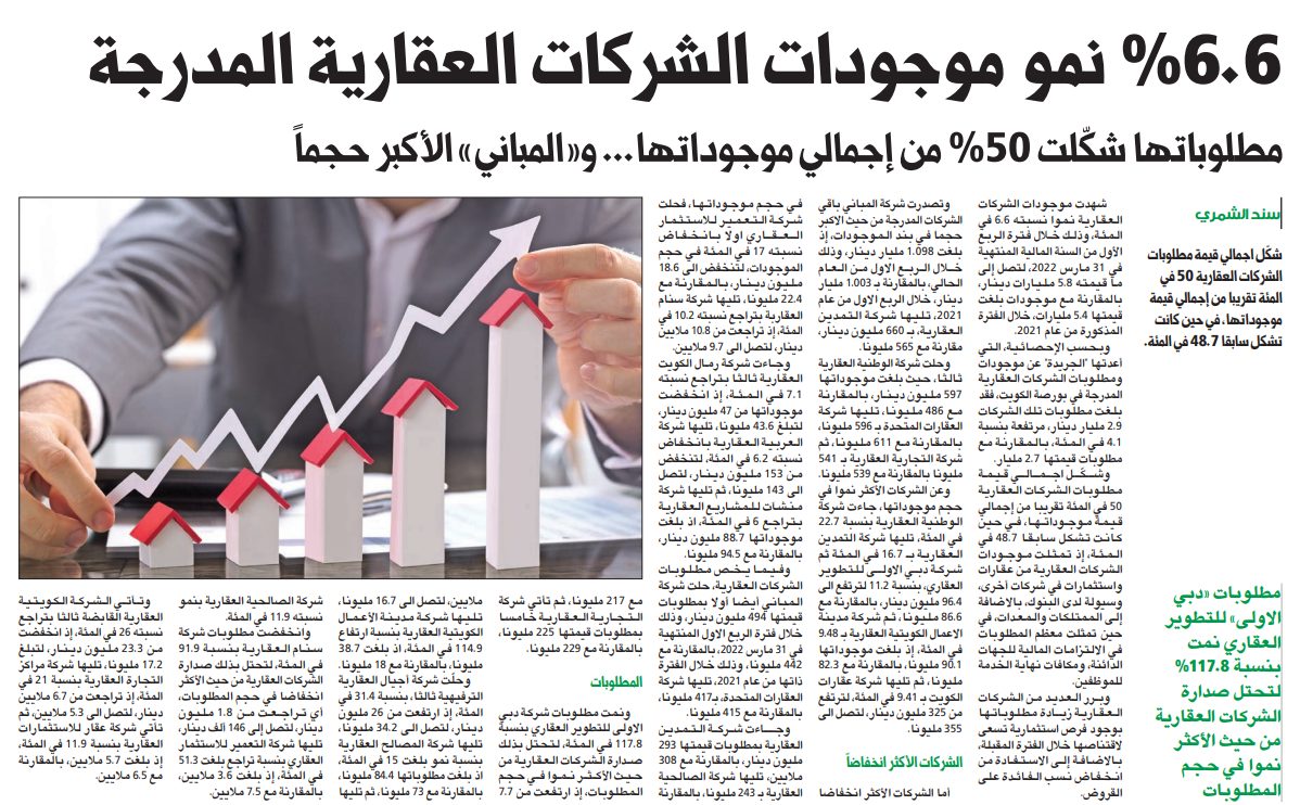 6.6 % نمو موجودات الشركات العقارية المدرجة