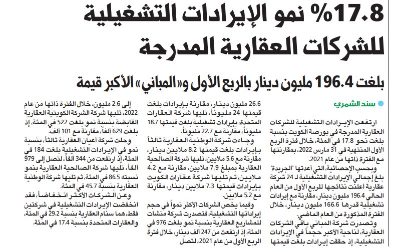17.8 % نمو الإيرادات التشغيلية للشركات العقارية المدرجة