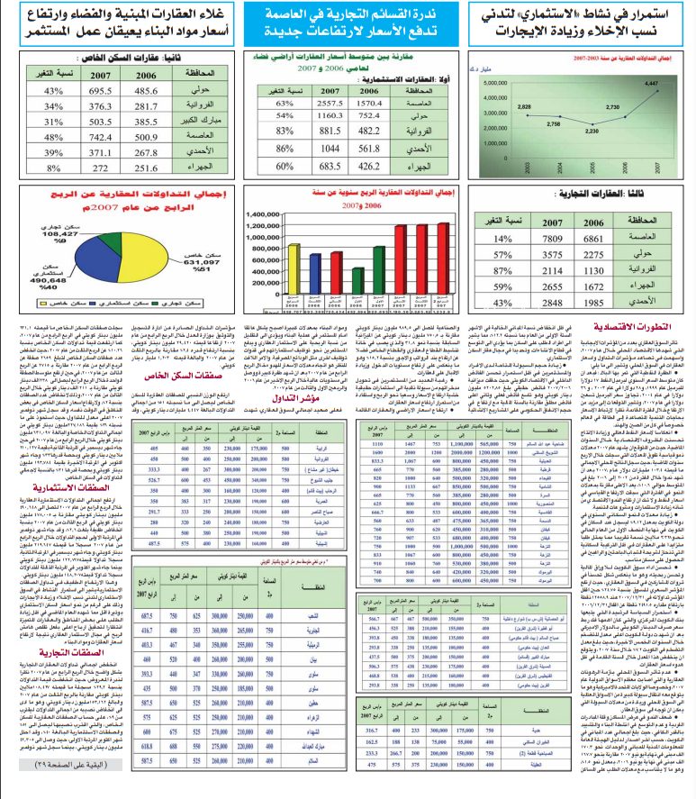 استمرار فى نشاط " الاستثمارى" لتدنى نسب الإخلاء وزيادة الايجارات / ندرة القسائم التجارية فى العاصمة تدفع الاسعار لارتفاعات جديدة / غلاء العقارات المبنية والفضاء وارتفاع اسعار مواد البناء يعيقان عمل المستثمر