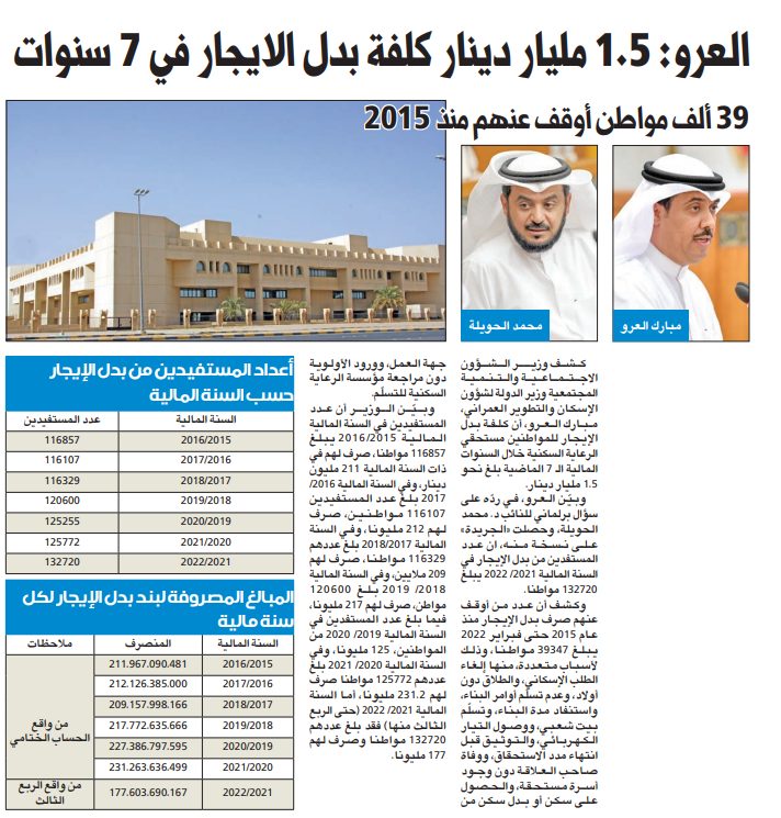 مبارك العرو: 1.5 مليار دينار كلفة بدل الإيجار في 7 سنوات