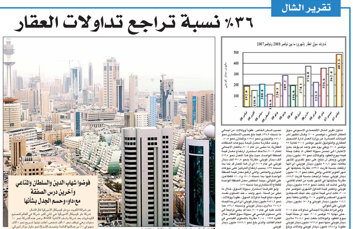 تقرير الشال ... 36% نسبة تراجع تداولات العقار