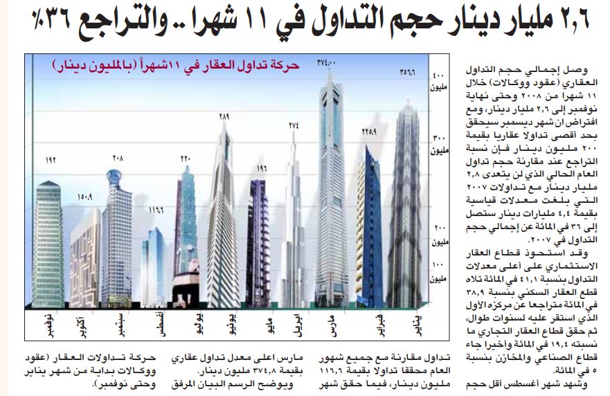2.6 مليار دينار حجم التداول في 11 شهرا .. والتراجع 36%