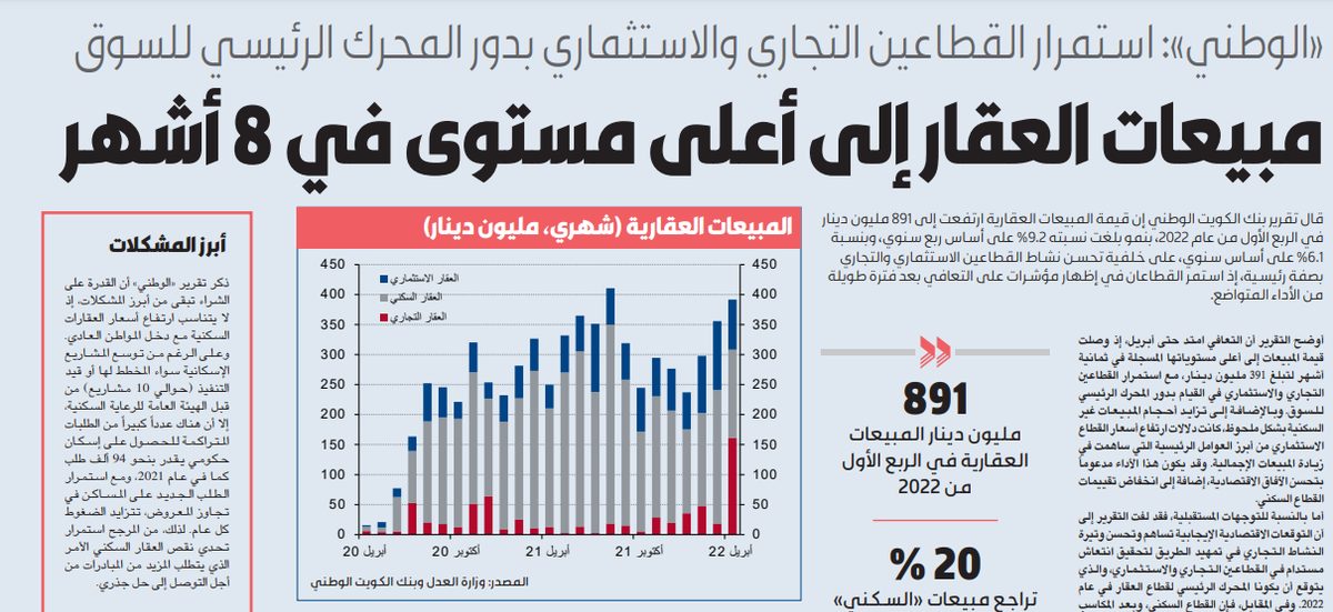 «الوطني»: مبيعات العقار إلى أعلى مستوى في 8 أشهر
