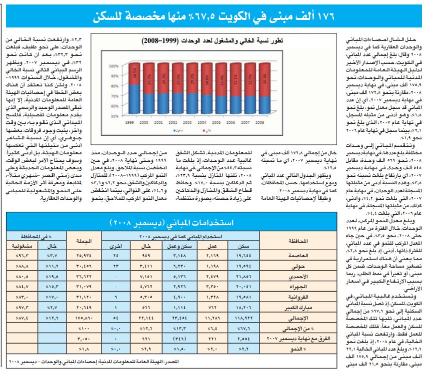 تقرير الشال .. 176 ألف مبنى في الكويت 67.5% منها مخصصة للسكن