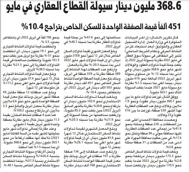 368.6 مليون دينار سيولة القطاع العقاري في مايو