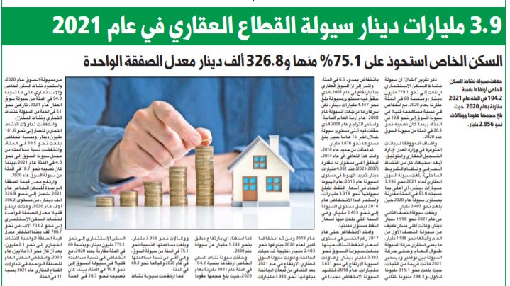 3.9 مليارات دينار سيولة القطاع العقاري في عام 2021