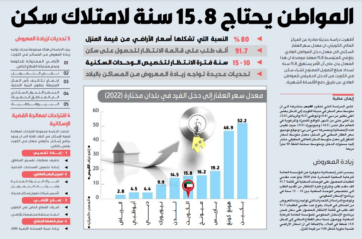 المواطن يحتاج 15.8 سنة لامتلاك سكن