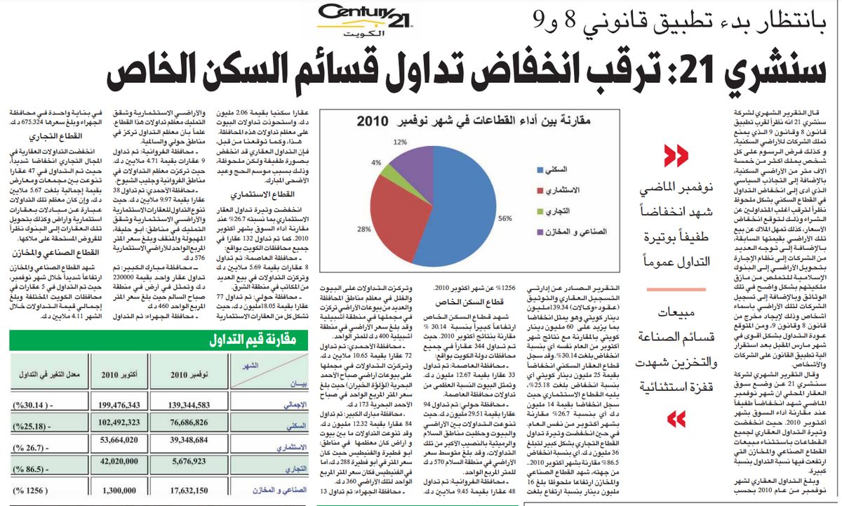 بانتظار بدء تطبيق قانوني 8 و9 . سنشري 21: ترقب انخفاض تداول قسائم السكن الخاص ... نوفمبر الماضي شهد انخفاضاً طفيفاً بوتيرة التداول عموماً