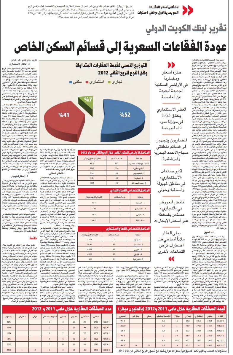 تقرير لبنك الكويت الدولي عودة الفقاعات السعرية إلى قسائم السكن الخاص